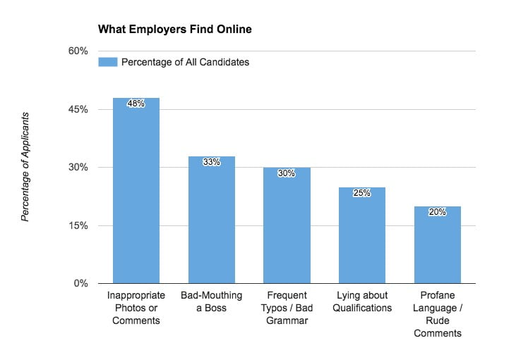What Employers Find Online